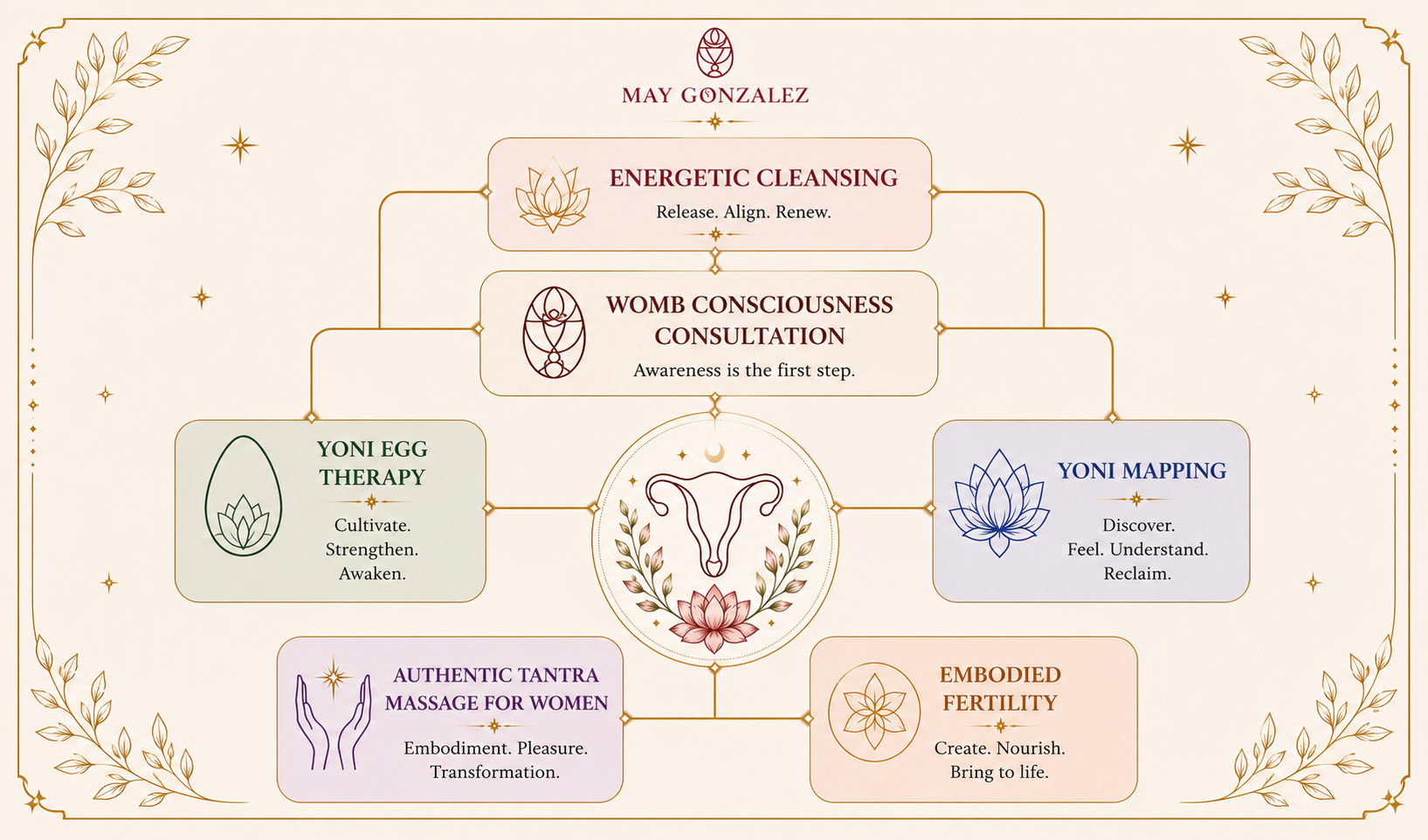 Integrated pathway for women