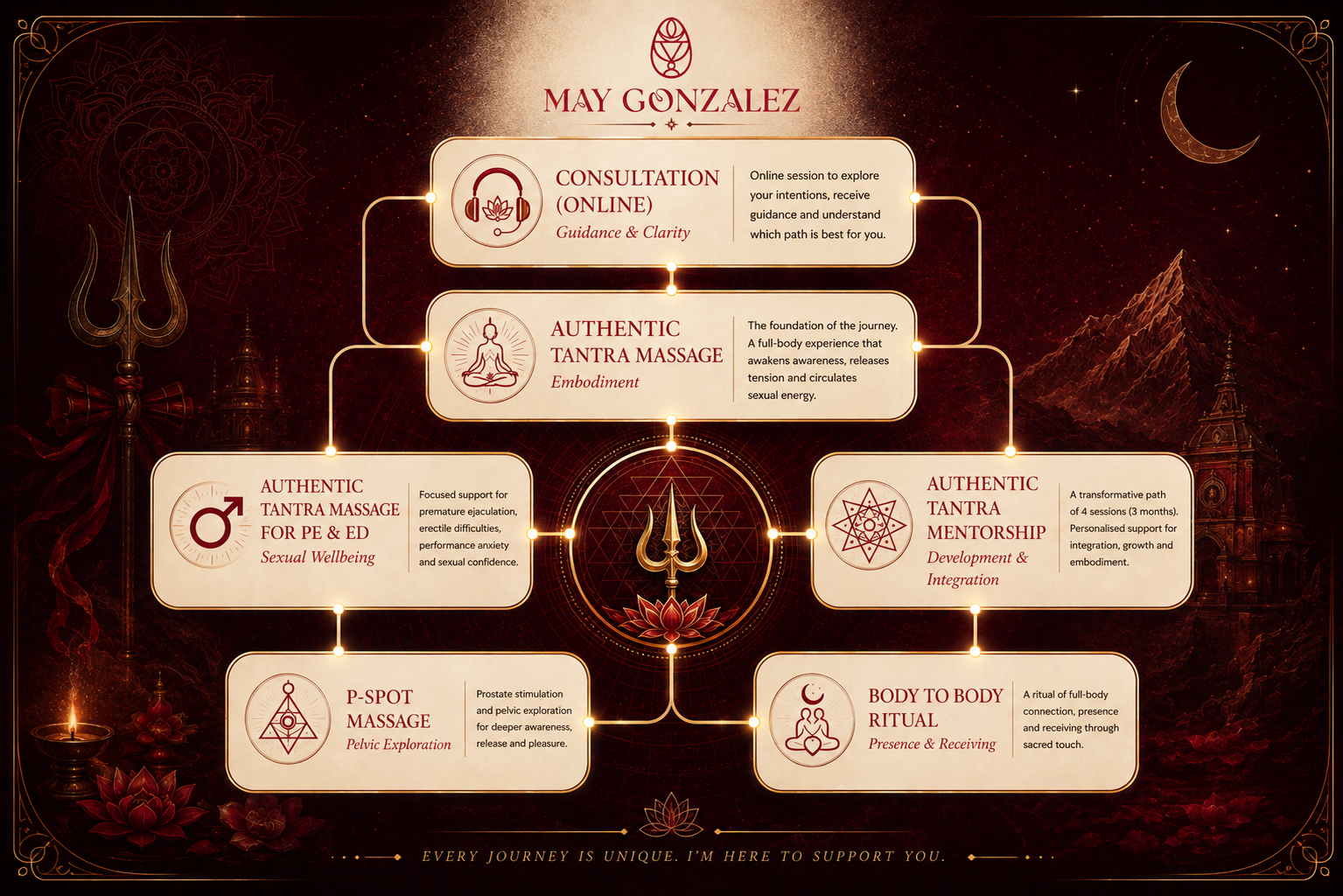 Masculine embodiment, Tantra and sexual wellbeing